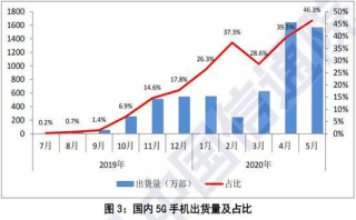 發(fā)牌一年后，5G 時(shí)代還遠(yuǎn)沒(méi)有到來(lái)