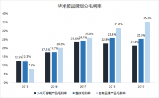 單飛傳聞不斷，華米卻更依賴小米了