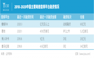 喜馬拉雅們的“聲音生意”，越做越大